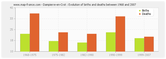 Dampierre-en-Crot : Evolution of births and deaths between 1968 and 2007