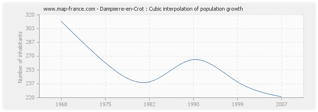 Dampierre-en-Crot : Cubic interpolation of population growth