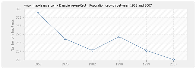 Population Dampierre-en-Crot