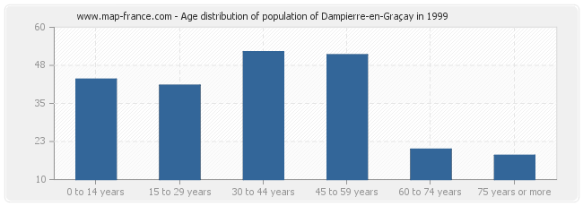 Age distribution of population of Dampierre-en-Graçay in 1999