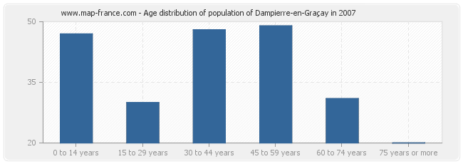 Age distribution of population of Dampierre-en-Graçay in 2007