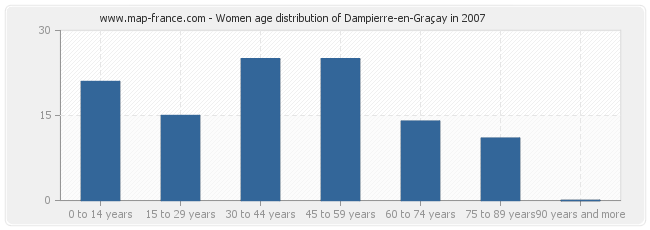 Women age distribution of Dampierre-en-Graçay in 2007