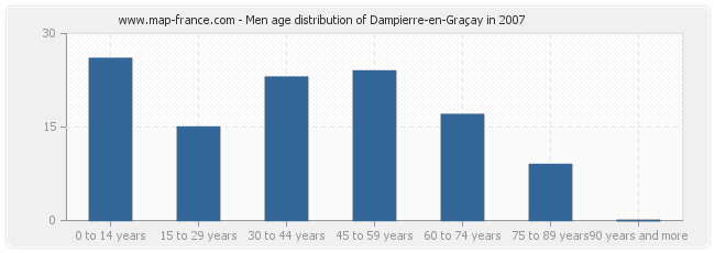 Men age distribution of Dampierre-en-Graçay in 2007