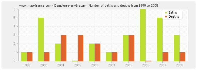 Dampierre-en-Graçay : Number of births and deaths from 1999 to 2008