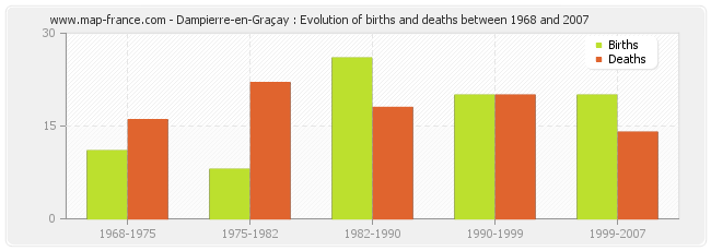 Dampierre-en-Graçay : Evolution of births and deaths between 1968 and 2007