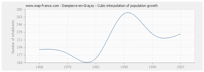 Dampierre-en-Graçay : Cubic interpolation of population growth