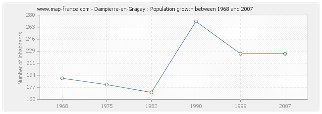 Population Dampierre-en-Graçay