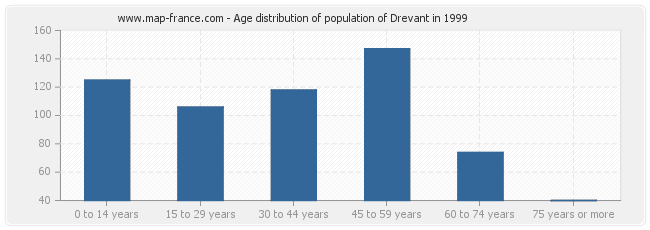 Age distribution of population of Drevant in 1999