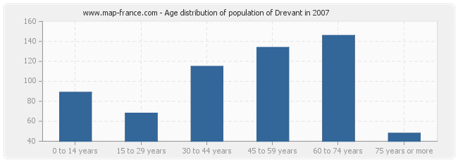 Age distribution of population of Drevant in 2007