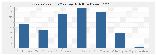 Women age distribution of Drevant in 2007
