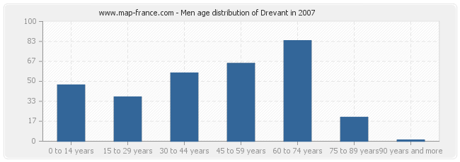 Men age distribution of Drevant in 2007