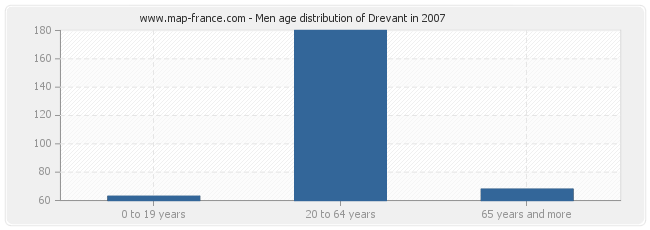 Men age distribution of Drevant in 2007