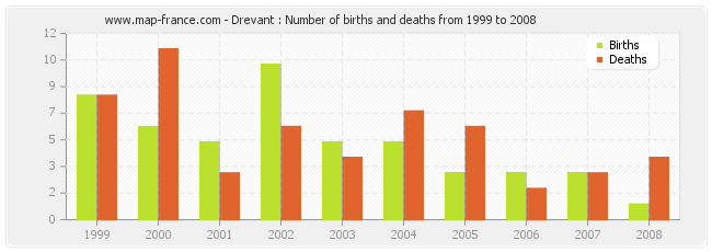 Drevant : Number of births and deaths from 1999 to 2008