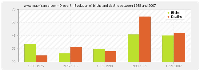 Drevant : Evolution of births and deaths between 1968 and 2007
