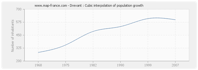 Drevant : Cubic interpolation of population growth