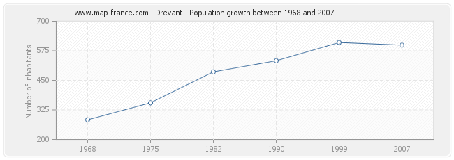 Population Drevant