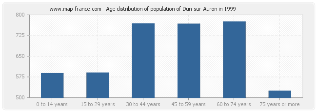 Age distribution of population of Dun-sur-Auron in 1999