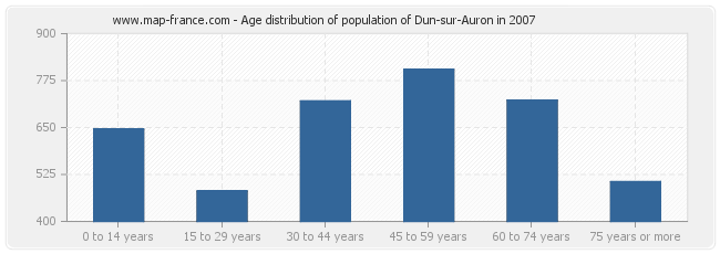 Age distribution of population of Dun-sur-Auron in 2007