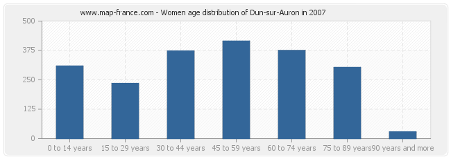 Women age distribution of Dun-sur-Auron in 2007