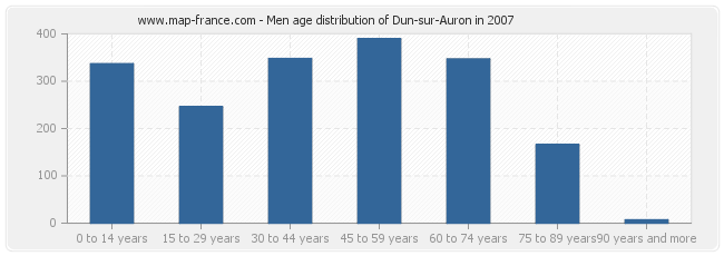 Men age distribution of Dun-sur-Auron in 2007