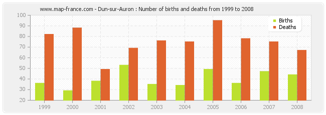 Dun-sur-Auron : Number of births and deaths from 1999 to 2008