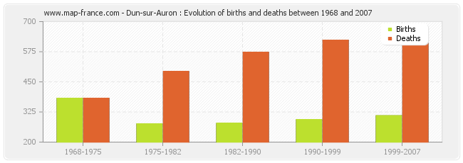 Dun-sur-Auron : Evolution of births and deaths between 1968 and 2007