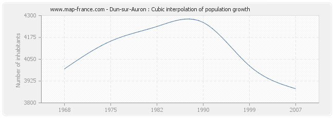 Dun-sur-Auron : Cubic interpolation of population growth