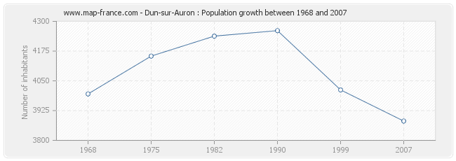 Population Dun-sur-Auron