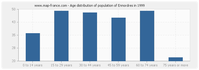 Age distribution of population of Ennordres in 1999