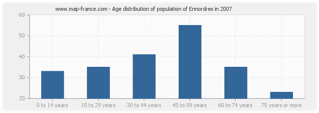 Age distribution of population of Ennordres in 2007