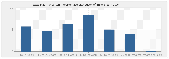 Women age distribution of Ennordres in 2007