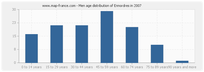 Men age distribution of Ennordres in 2007