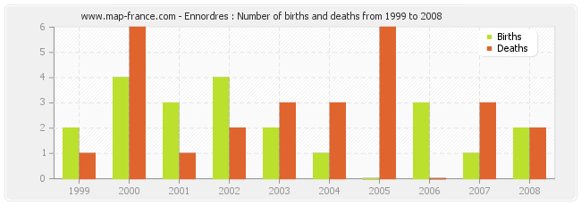Ennordres : Number of births and deaths from 1999 to 2008