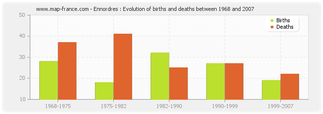 Ennordres : Evolution of births and deaths between 1968 and 2007