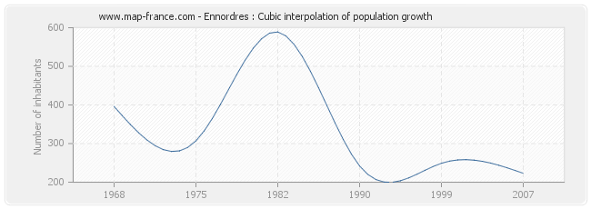 Ennordres : Cubic interpolation of population growth