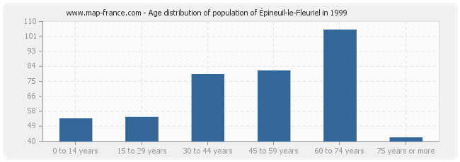 Age distribution of population of Épineuil-le-Fleuriel in 1999