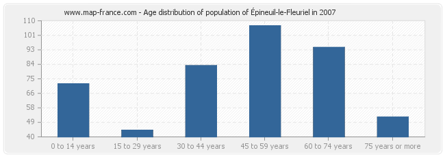 Age distribution of population of Épineuil-le-Fleuriel in 2007