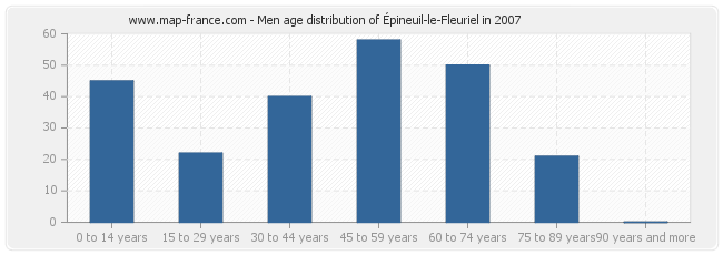 Men age distribution of Épineuil-le-Fleuriel in 2007