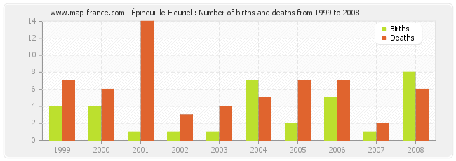 Épineuil-le-Fleuriel : Number of births and deaths from 1999 to 2008