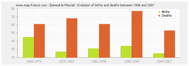 Épineuil-le-Fleuriel : Evolution of births and deaths between 1968 and 2007
