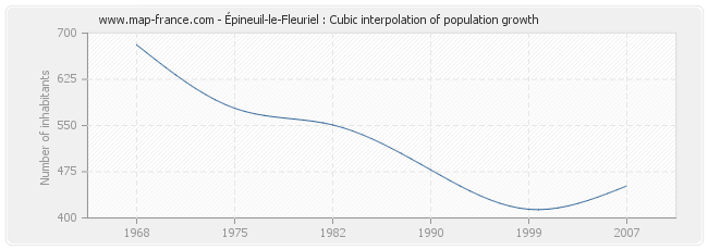 Épineuil-le-Fleuriel : Cubic interpolation of population growth