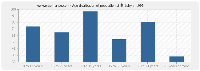 Age distribution of population of Étréchy in 1999