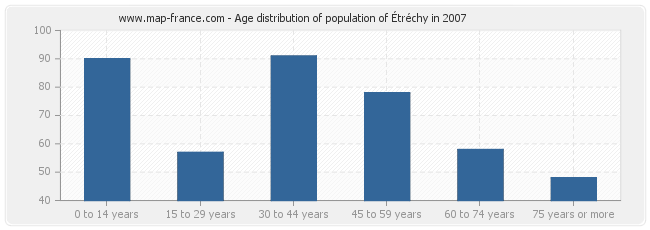 Age distribution of population of Étréchy in 2007