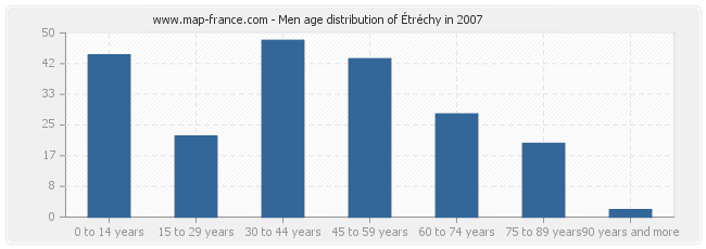 Men age distribution of Étréchy in 2007