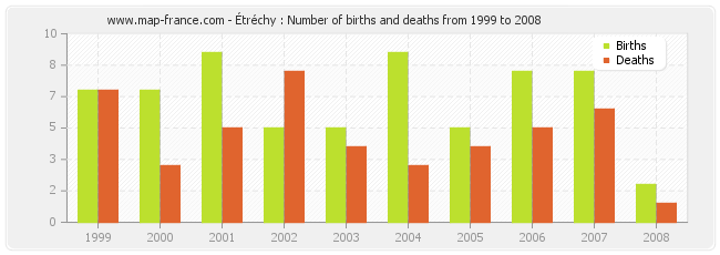 Étréchy : Number of births and deaths from 1999 to 2008