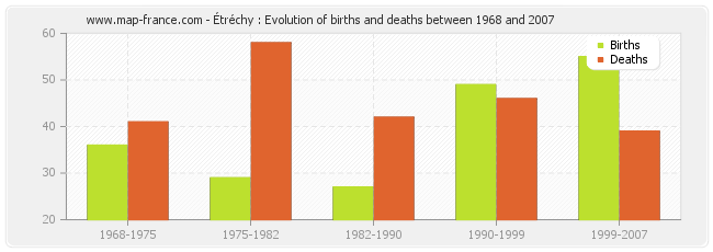 Étréchy : Evolution of births and deaths between 1968 and 2007