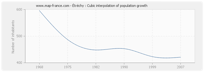 Étréchy : Cubic interpolation of population growth