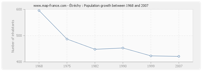 Population Étréchy