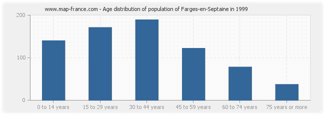 Age distribution of population of Farges-en-Septaine in 1999