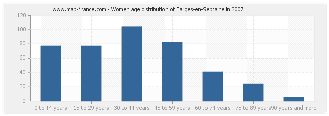 Women age distribution of Farges-en-Septaine in 2007